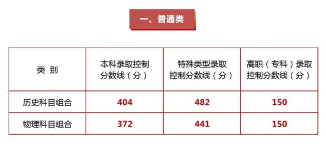 各地高考分数线：2025全国各地高考分数线汇总