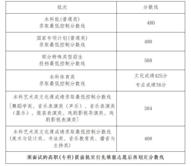 青海高考分数线公布 本科批次线出炉