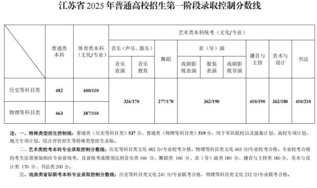 云南高考分数线公布 各地陆续更新
