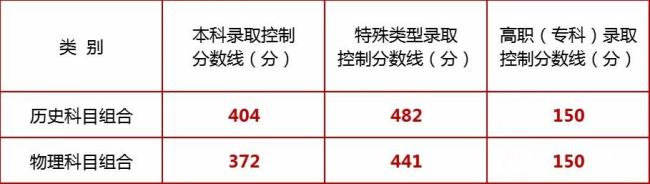 31省份高考分数线公布 各地录取控制线揭晓