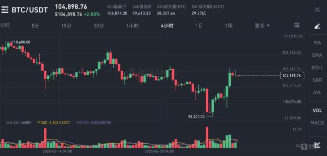 战争、爆仓与反弹：比特币的十日“生死劫” 从杠杆雪崩到应激性反弹