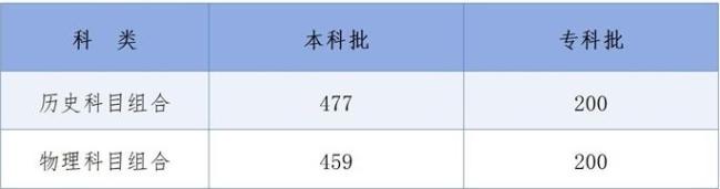 青海高考分数线公布 本科批次线出炉