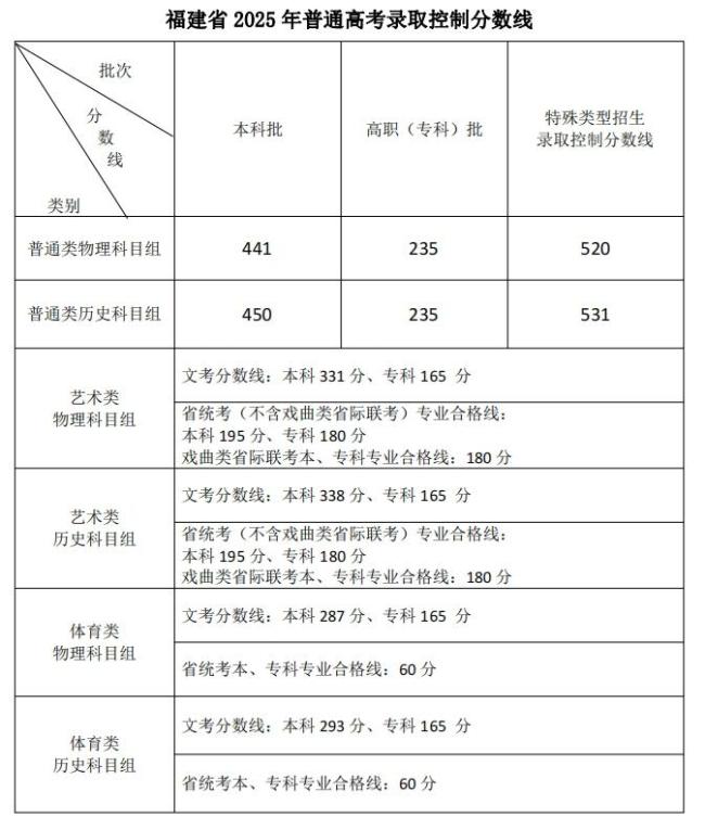 河南高考分数线 各类别录取线公布