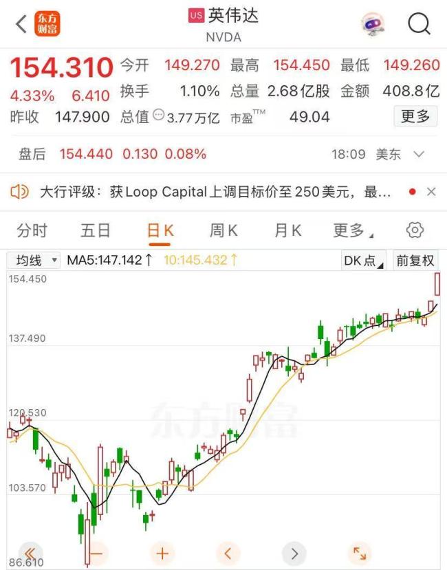 英偉達市值一夜大增1.2萬億 股價創(chuàng)新高