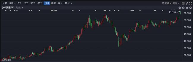 小米集團開漲8%