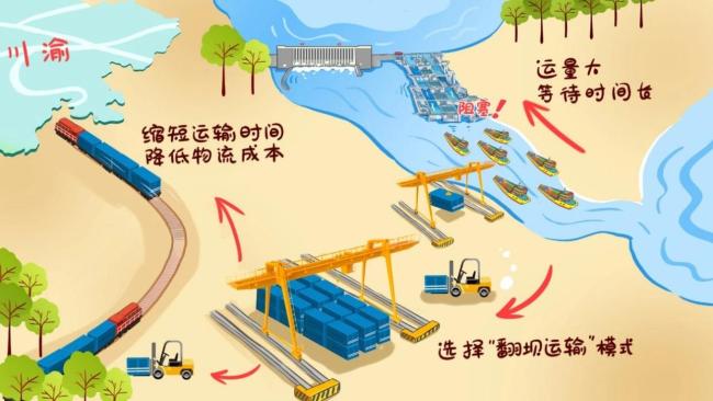 “超級工程”漸行漸近,，重慶破局,，宜昌“躺贏”？ 三峽新通道啟航