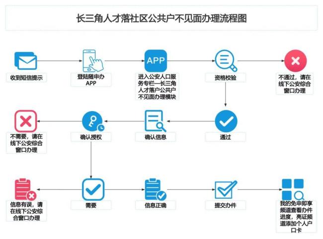 苏浙皖人才上海落户可在线申请 实现“一次办、零跑动”
