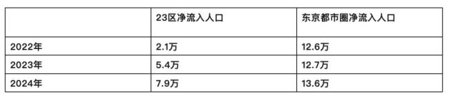 “不断变大”的日本东京还能撑多久？