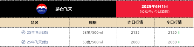 飛天茅臺(tái)近一月跌破三道關(guān)口 價(jià)格波動(dòng)引關(guān)注