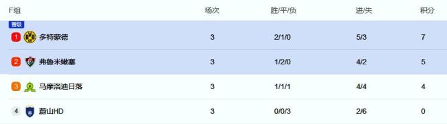 世俱杯：多特1-0蔚山,，小組頭名出線，斯文松破門,，小貝林厄姆助攻 吉拉西屢失良機(jī)