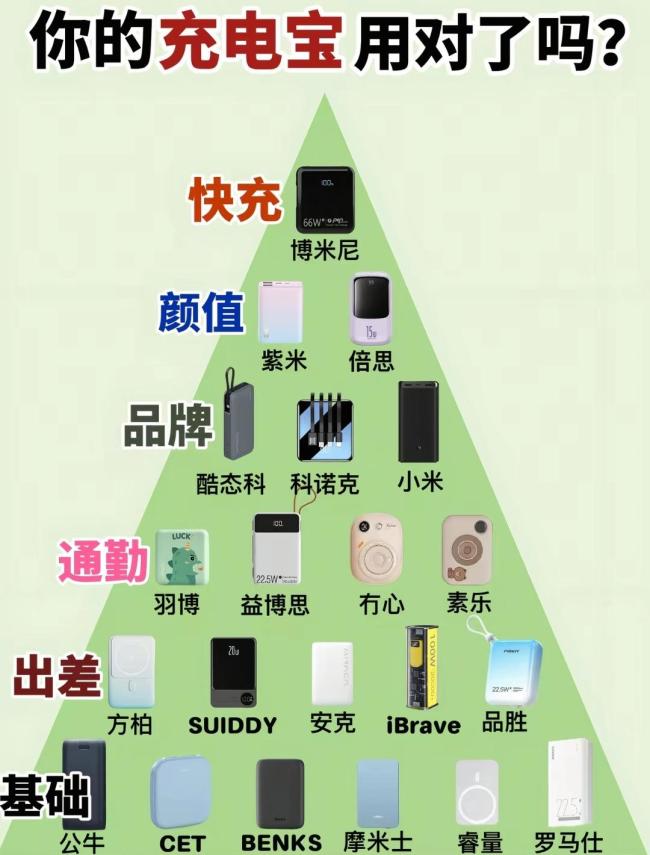 充電寶3C認(rèn)證才能銷售實行不到1年 新規(guī)影響出行安全
