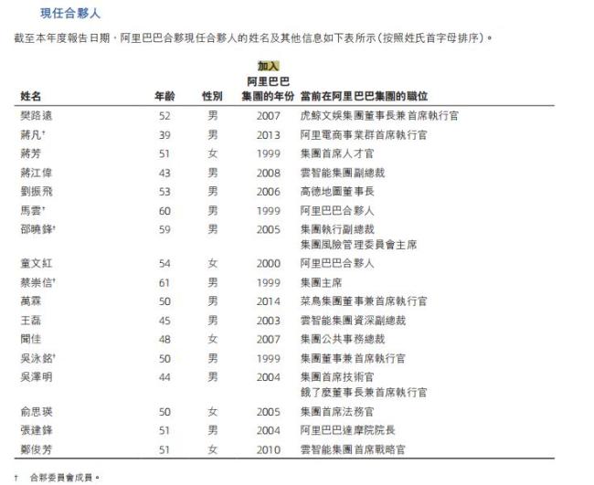 阿里合伙人名单再精简 9人退出未增新