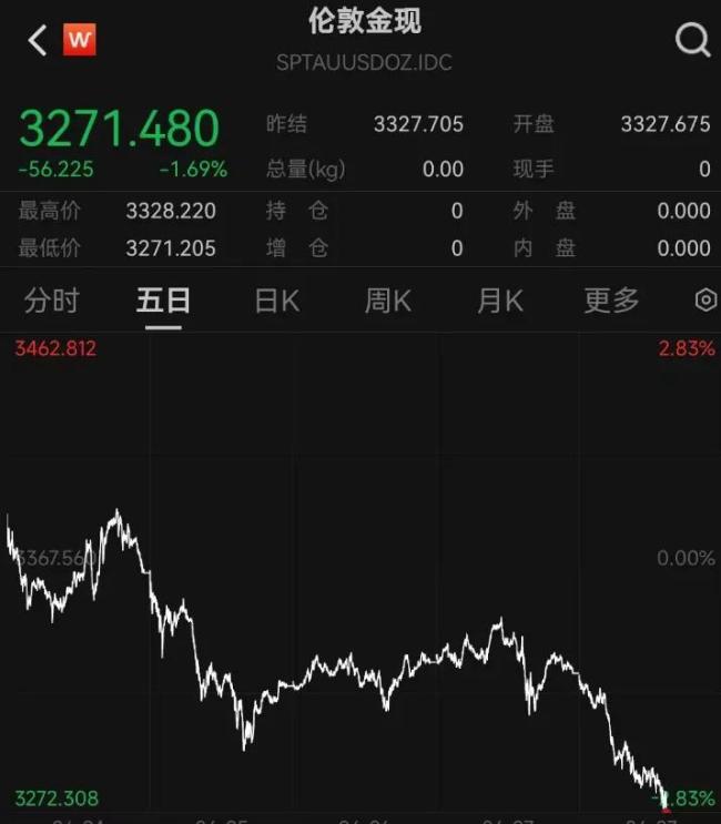 金價大跌的4個原因 多重因素交織影響