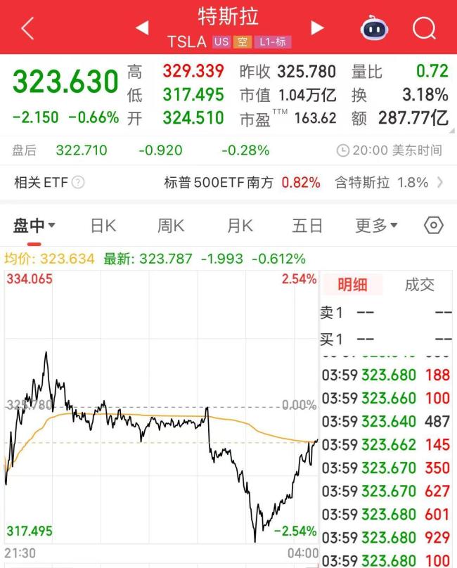 特斯拉首次完成全自动驾驶交付 跨越城市无人操控