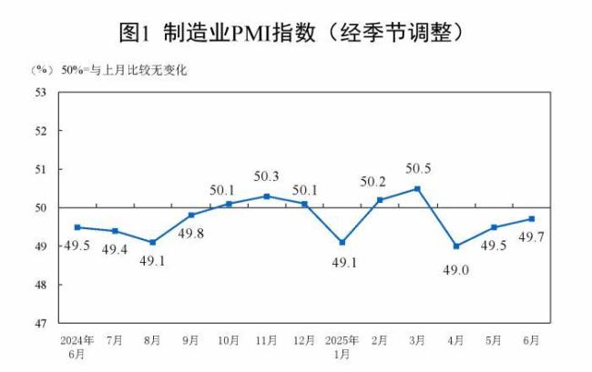 中國6月官方制造業(yè)PMI為49.7