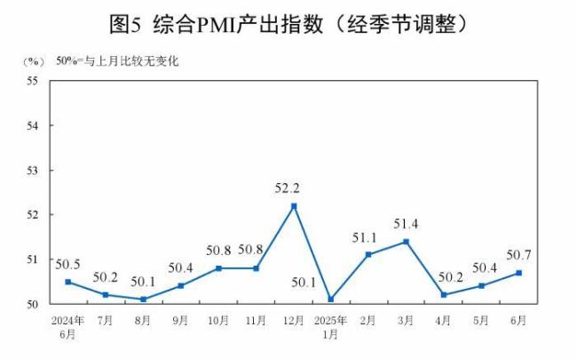 中国6月官方制造业PMI为49.7 景气水平继续改善