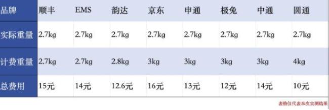 快递寄件2.1公斤算3公斤 计费套路曝光