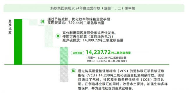 螞蟻集團運營排放較基準(zhǔn)年下降46.24%,，連續(xù)四年實現(xiàn)運營排放碳中和,！