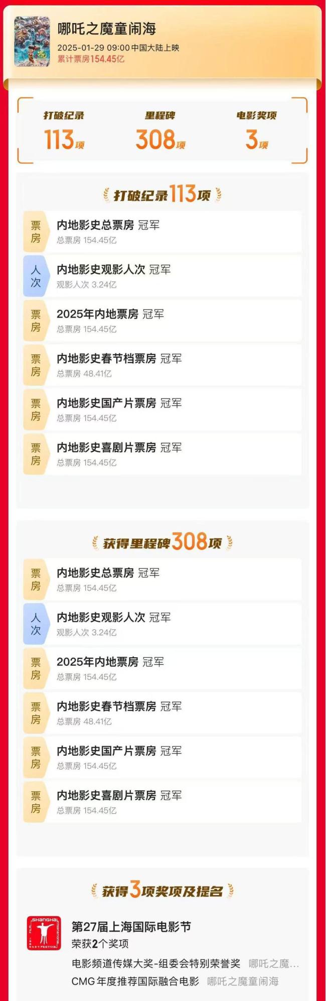 《哪吒2》全球票房破159亿 刷新多项影史纪录