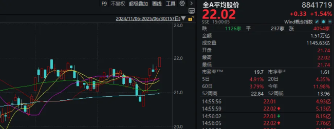 上半年最后一天 A股傳兩大積極信號(hào) 市場(chǎng)漲勢(shì)與題材共振