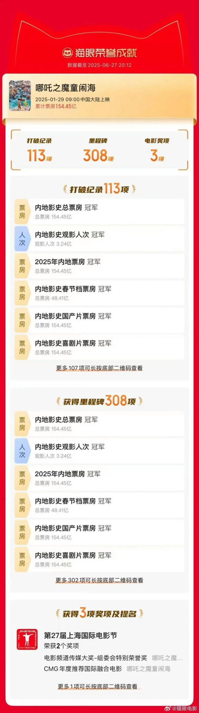 《哪吒2》最終票房出爐，累計(jì)154.4億 封神之路回顧
