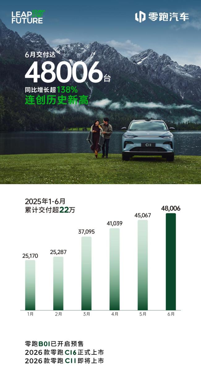 零跑汽车6月全系交付48006台 销量创历史新高