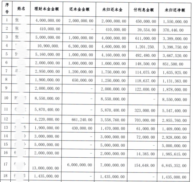 銀行女職員詐騙近億元 花6千萬(wàn)打賞 虛構(gòu)理財(cái)產(chǎn)品騙31名客戶9000余萬(wàn)