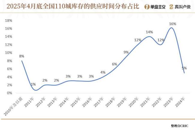 全国的楼市库存到底有多少 创近十年新高