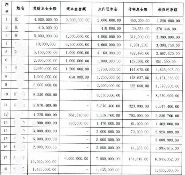 银行职员诈骗近亿元 花6千万打赏主播 虚构理财产品诈骗持续13年