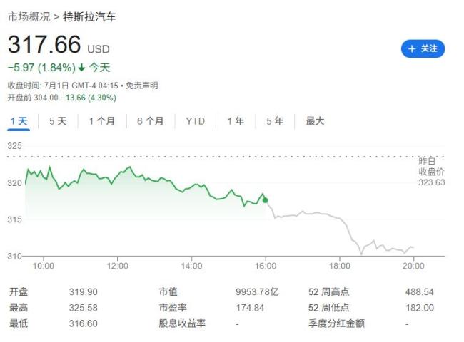 特斯拉股价跌超5% 欧洲销量持续下滑