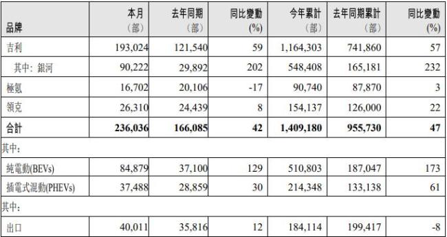 吉利汽车6月汽车总销量23.6万辆 同比增长42%