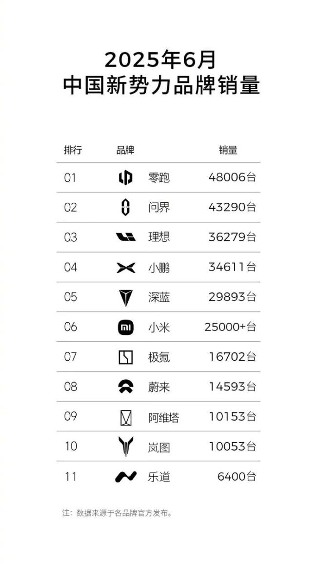零跑上半年新势力销量第一 累计交付超22万辆
