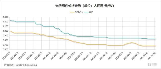 光伏“主旋律”，仍是反“内卷”