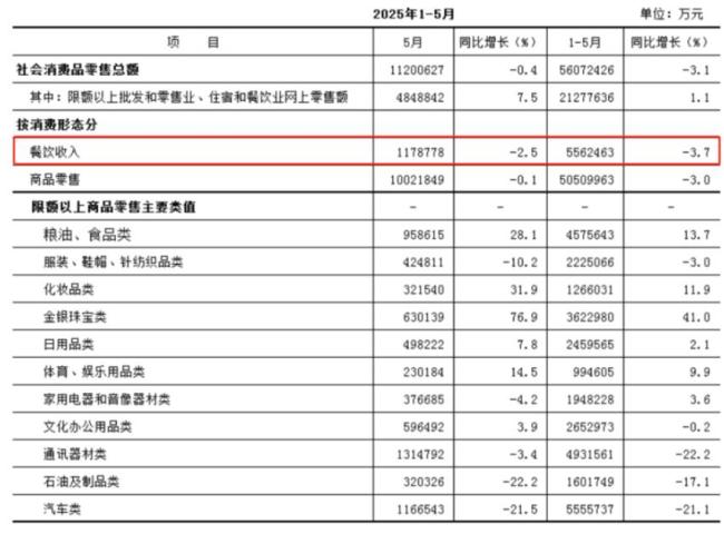 北上廣深，淪為餐飲創(chuàng)業(yè)“地獄” 生存淘汰賽加劇