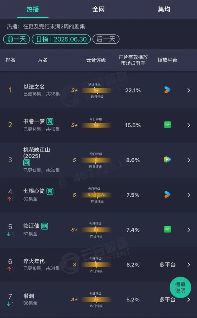 锦绣芳华集均13广 暑期档种子战争开启