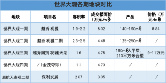凈化庫存“爭第一”,，保利發(fā)展不能掉下的皇冠 穩(wěn)坐行業(yè)龍頭