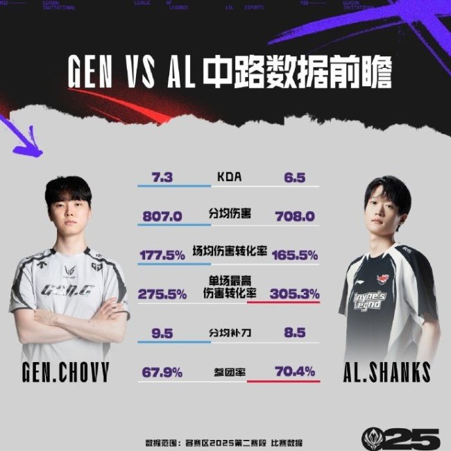 GEN对战AL