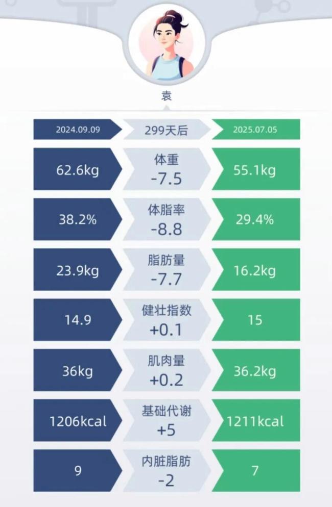 袁立曬健身照自曝瘦了15斤 多巴胺與自律的勝利
