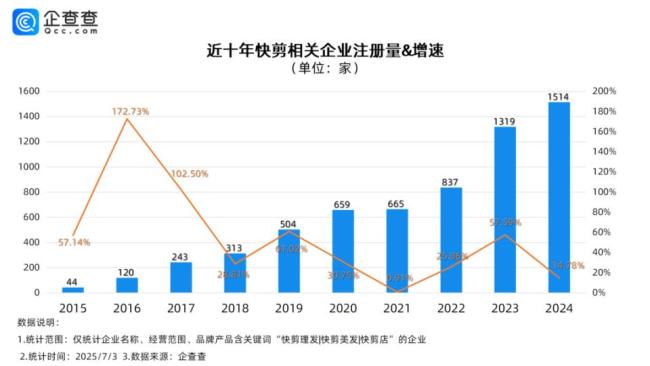 10元快剪門店廣東獨占全國四分之一,，理發(fā)師月入可達2萬元 效率經(jīng)濟下的新寵