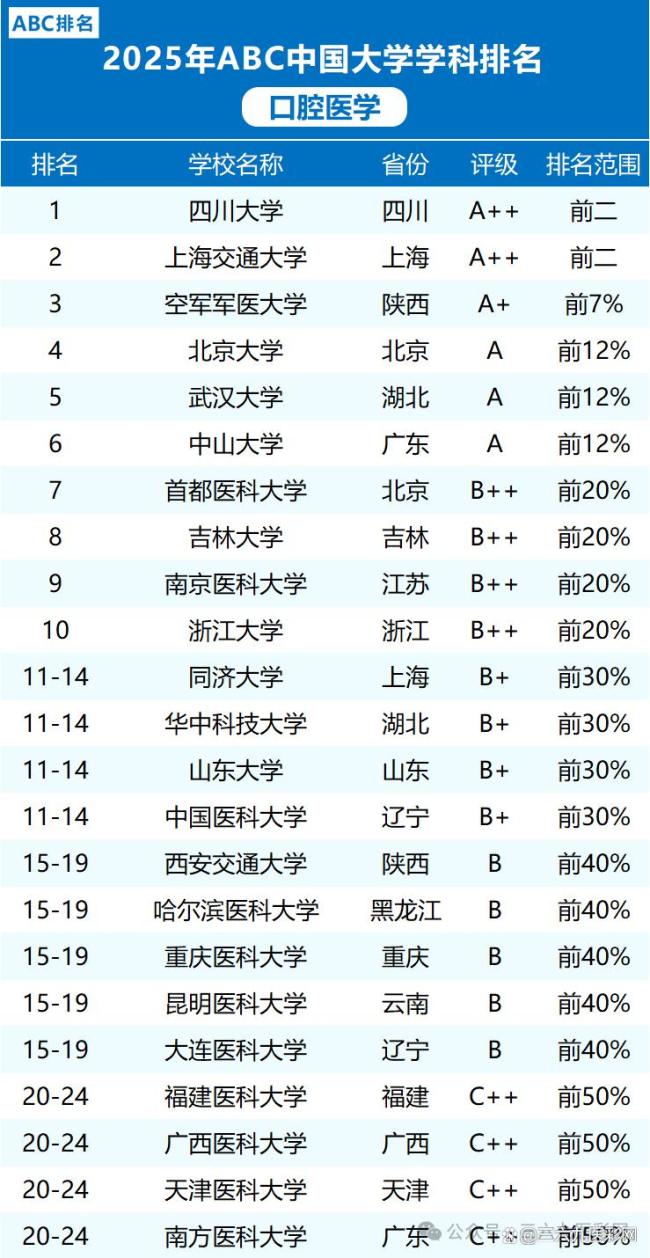 2025了，國(guó)內(nèi)口腔醫(yī)學(xué)專業(yè)還值得報(bào)考嗎,？ 行業(yè)變革中的理性選擇