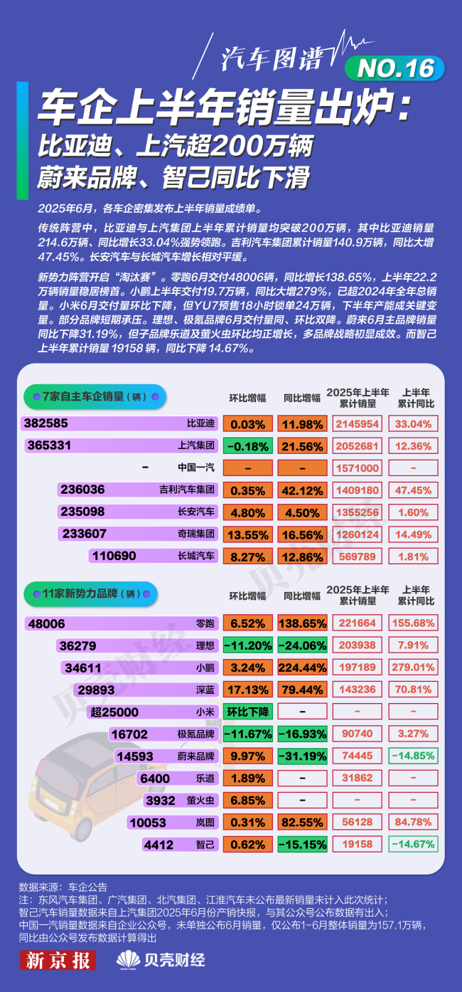 比亚迪上半年销量超214万辆 强势领跑市场