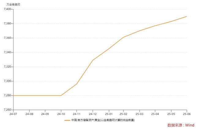 6月外匯儲備六連漲 黃金儲備八連增 規(guī)模持續(xù)回升