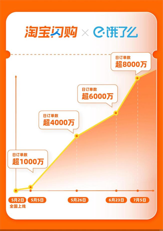 外賣日訂單總量攀升至2億單