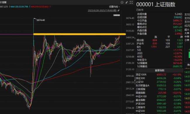 A股突破3500點(diǎn)后為何跳水 市場(chǎng)博弈加劇