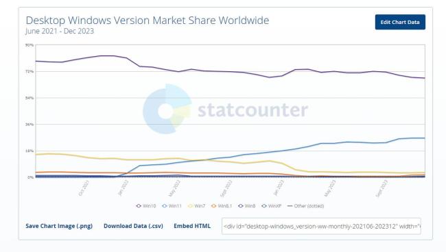 Windows11成为全球第一大桌面操作系统 市场份额超52%