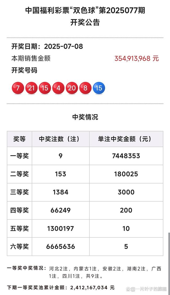 雙色球開出9注頭獎(jiǎng) 單注744萬,！三區(qū)號(hào)碼落空
