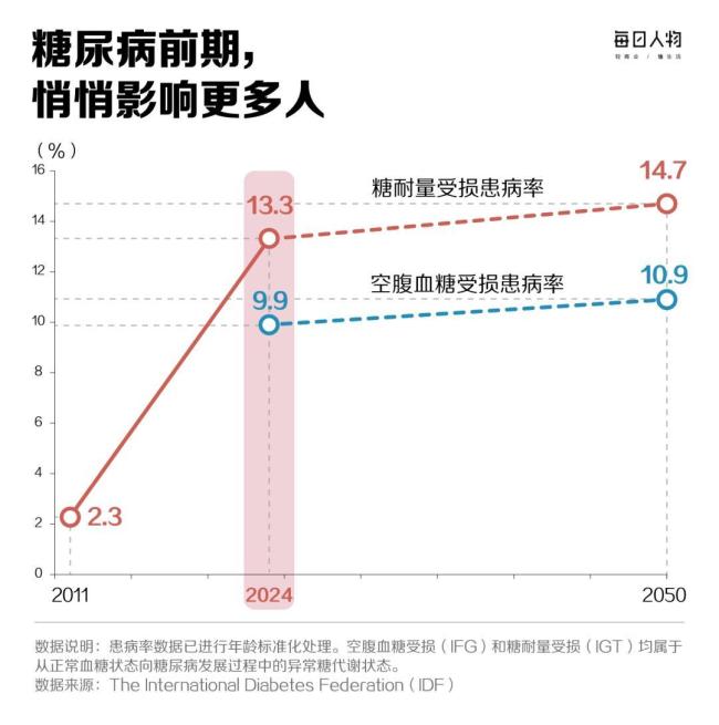 糖尿病盯上年輕人 北方人更容易得 甜蜜負(fù)擔(dān)背后的血糖焦慮