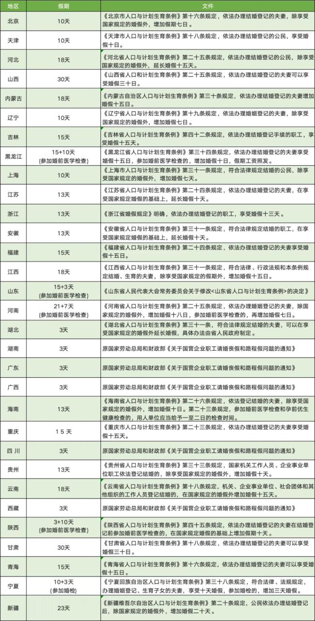 全國約有20個省市明確痛經(jīng)假