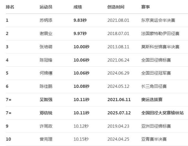 鄧信銳全國田徑大獎(jiǎng)賽男子100米奪冠 刷新個(gè)人最佳