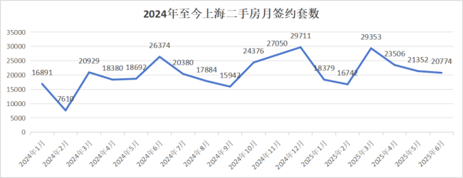 上海130萬買的43平老破小 市場分化加劇